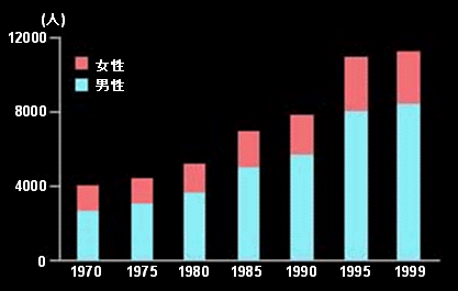 日本におけるCOPDによる死亡数のグラフ