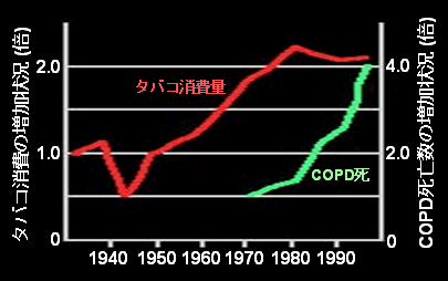 喫煙とCOPD（日本）のグラフ