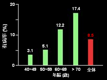 日本におけるCOPDの有病率のグラフ