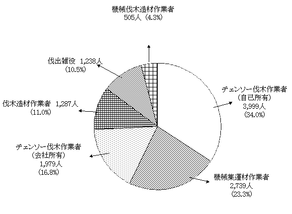 平成１２年林業労働者職種別賃金調査結果概要