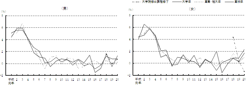 第１図　性、学歴別初任給の対前年増減率の推移