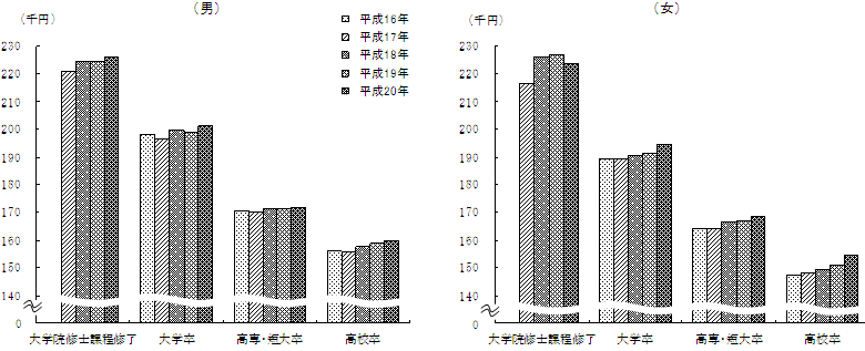 第2図性、学歴別初任給の推移