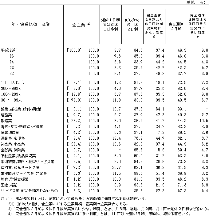 平成26年就労条件総合調査結果の概況：結果の概要（1　労働時間制度）