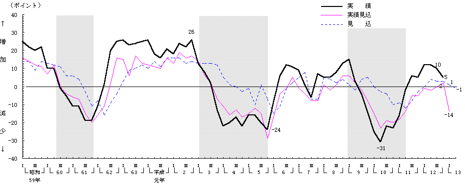 製造業グラフ