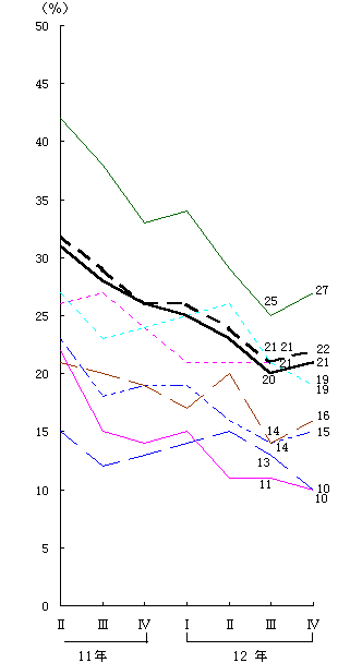 平成11年Ⅱ期～12年Ⅳ期の拡大図（グラフ）