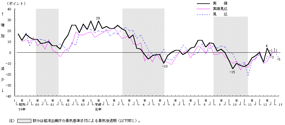 サービス業グラフ