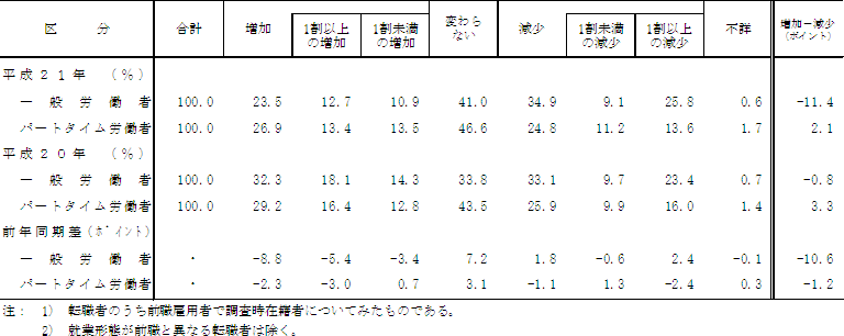 付属統計表4 転職入職者の賃金変動状況(就業形態別)