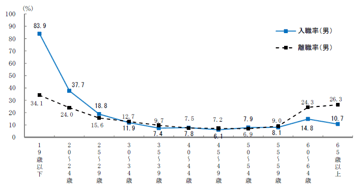 図6−1 年齢階級別入職率・離職率（男）