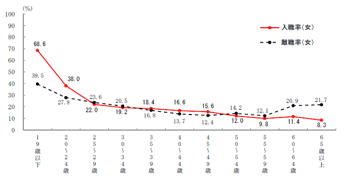 図6−2 年齢階級別入職率・離職率（女）