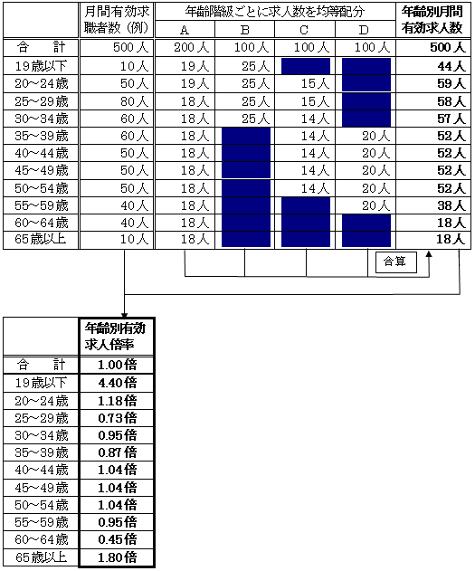 従前の方法（求人数均等配分方式）による集計の表