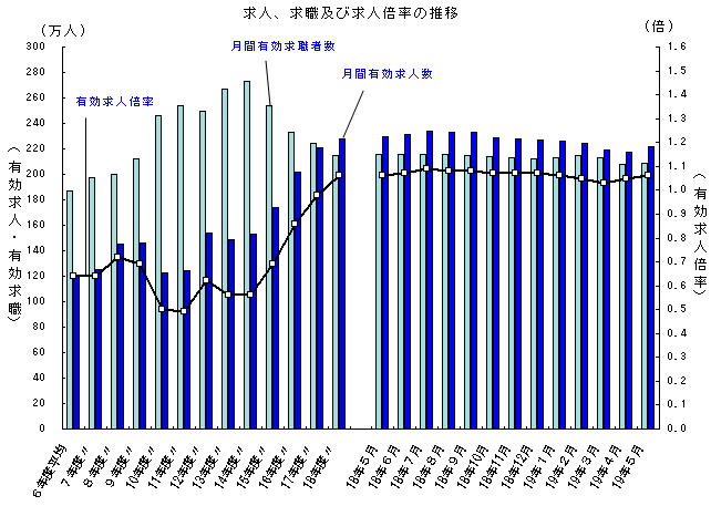 求人、求職及び求人倍率の推移のグラフ