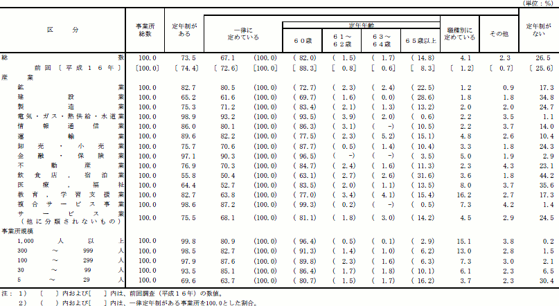 年齢 定年 退職