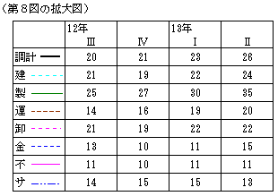 平成12年Ⅲ期～13年Ⅱ期の拡大図（データ）