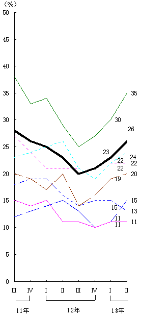 平成12年Ⅲ期～13年Ⅱ期の拡大図（グラフ）