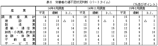 表６　労働者の過不足状況判断（パートタイム）の図