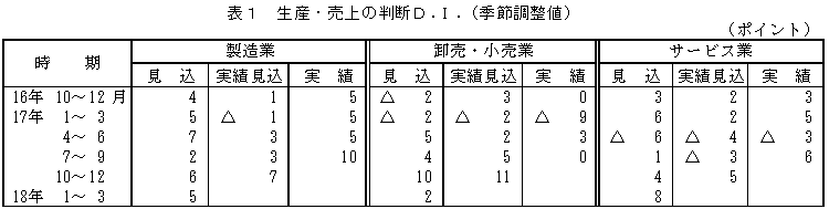 調査 動向 労働 経済