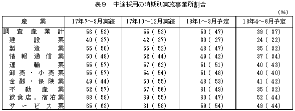 表9 中途採用の時期別実施事業所割合