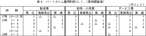 表4 パートタイム雇用判断D.I.(季節調整値)