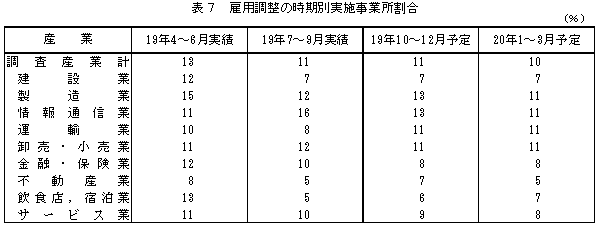 表7 雇用調整の時期別実施事業所割合