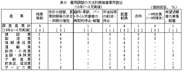 表8 雇用調整方法別実施事業所割合