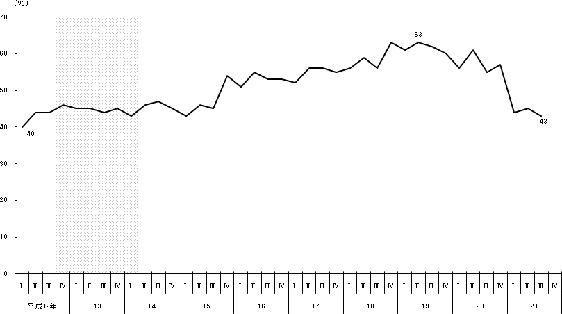 中途採用の時期別実施事業所割合の推移(調査産業計・実績)
