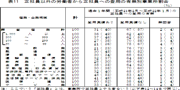 \PP@ЈȊO̘J҂琳Јւ̓op̗LʎƏ