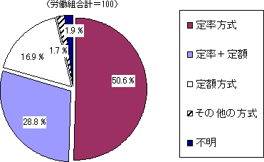 第5図 組合費の決め方の方式別労働組合の割合