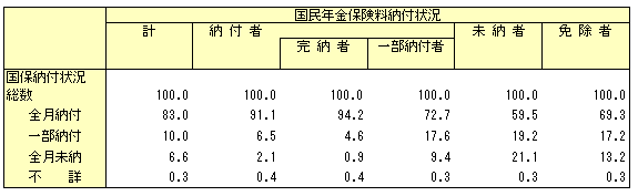 国民年金保険料納付状況・国民健康保険納付状況の表