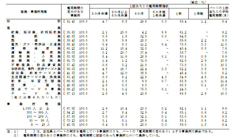 表4-2 産業・事業所規模、パートの1回当たりの雇用期間階級別事業所割合