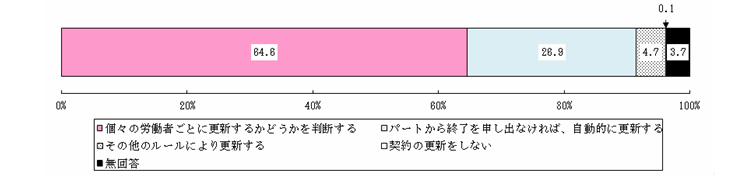 3-3}@p[g̘J_̍XV@ʎƏip[ǧٗpԂ̒߂鎖Ə100j