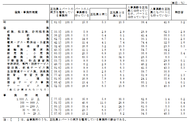 \5@YƁEƏḰAp[g̐l̗ٓLyѐlٓ̎{󋵕ʎƏ