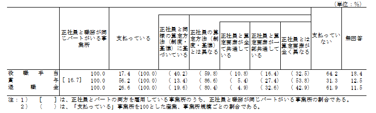 \17-2@̎ށAЈƐEp[g̖E蓖Aܗ^AސE̎x̗Lyюx󋵕ʎƏ