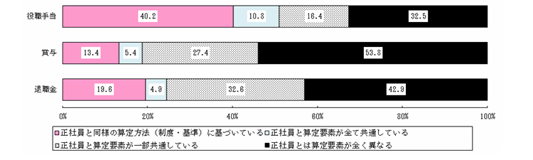 14-3}@ЈƐEp[g̖E蓖Aܗ^AސE̎x󋵕ʎƏ