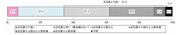 第15図 正社員と職務が同じパートと正社員を比較した場合の1時間当たりの基本賃金の割合別事業所割合