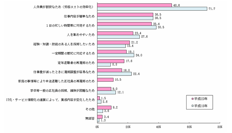 2}@p[gٗp闝RʎƏi񓚁jiЈƃp[g̗ٗpĂ鎖Ə100j