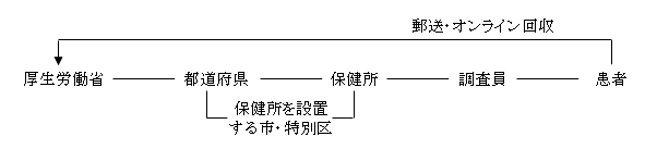 郵送回収