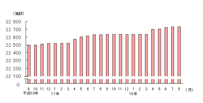図２　保育所の施設数（各月１日現在）