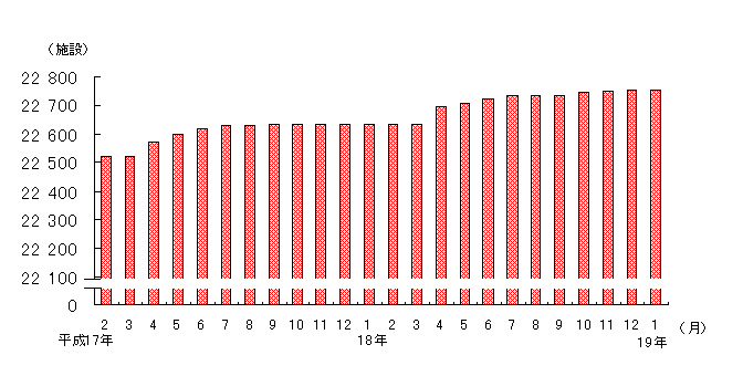 図２　保育所の施設数（各月１日現在）