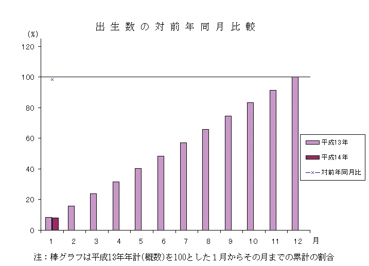 出生数の対前年同月比較グラフ