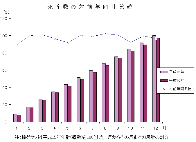 死産グラフ