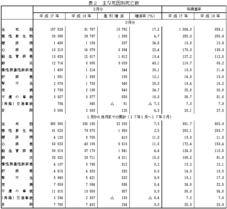 表2 主な死因別死亡数