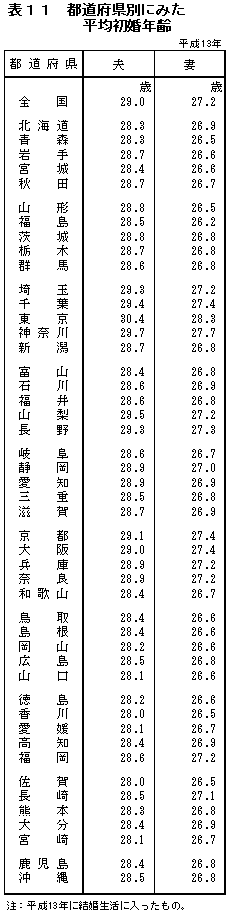 表１１　都道府県別にみた平均初婚年齢