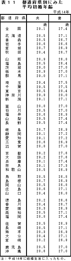 表１１　都道府県別にみた平均初婚年齢
