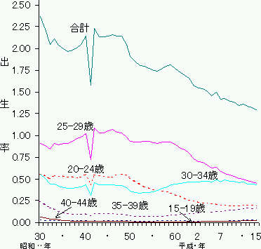 減 ブーム 数 と 割 何 第 二 去年 次 出生 の ベビー 比べ