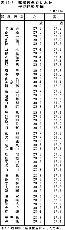 表１０−２　都道府県別にみた平均初婚年齢