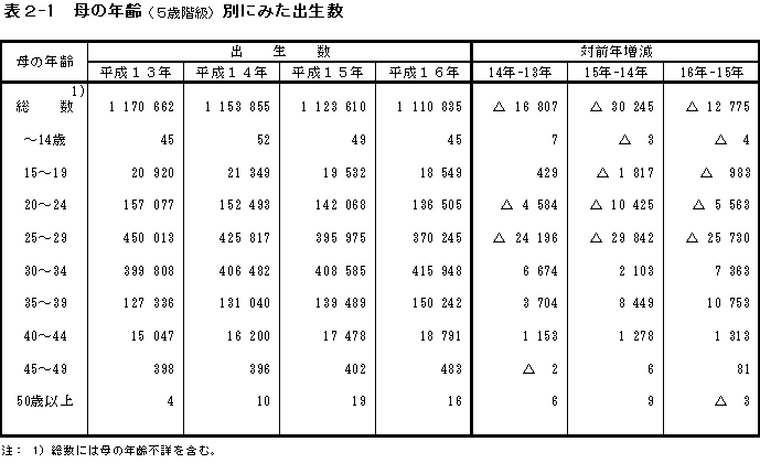 減 ブーム 数 と 割 何 第 二 去年 次 出生 の ベビー 比べ