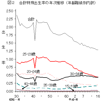 図２　合計特殊出生率の年次推移（年齢階級別内訳）