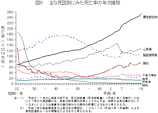 厚生労働省 平成１６年人口動態統計月報年計 概数 の概況