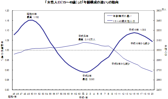 厚生労働省 平成年人口動態統計月報年計 概数 の概況