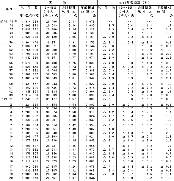 昭和 49 年 年齢